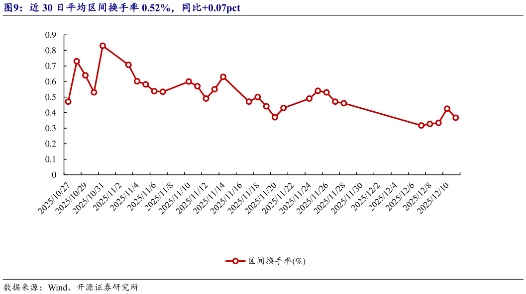 咨询大家近 30 日平均区间换手率 0.52%，同比0.07pct