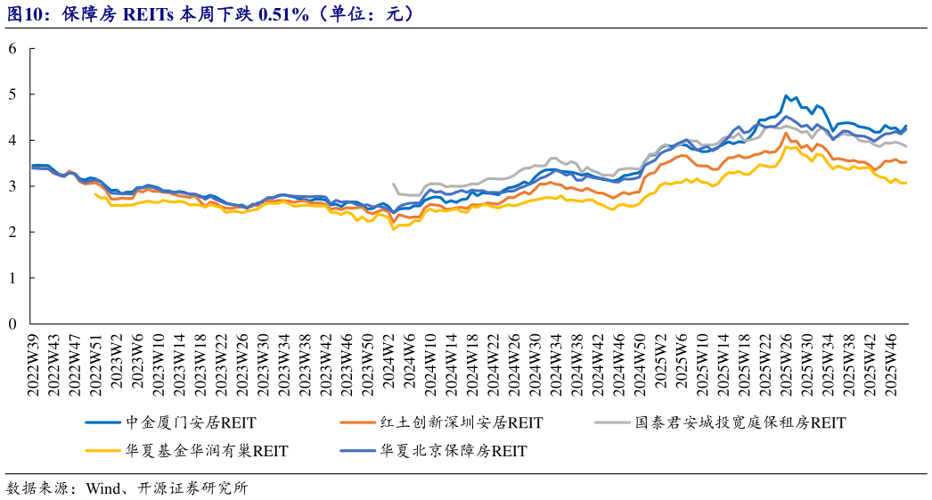 咨询大家保障房 REITs 本周下跌 0.51%（单位：元）