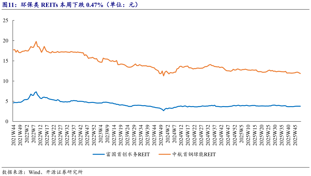 想问下各位网友环保类 REITs 本周下跌 0.47%（单位：元）