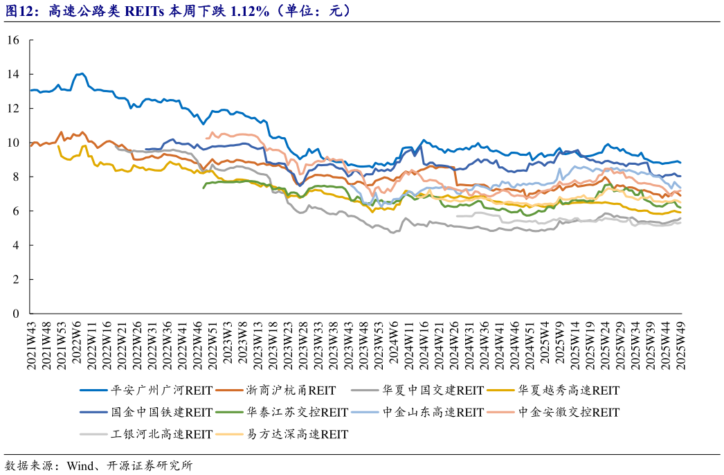 一起讨论下高速公路类 REITs 本周下跌 1.12%（单位：元）