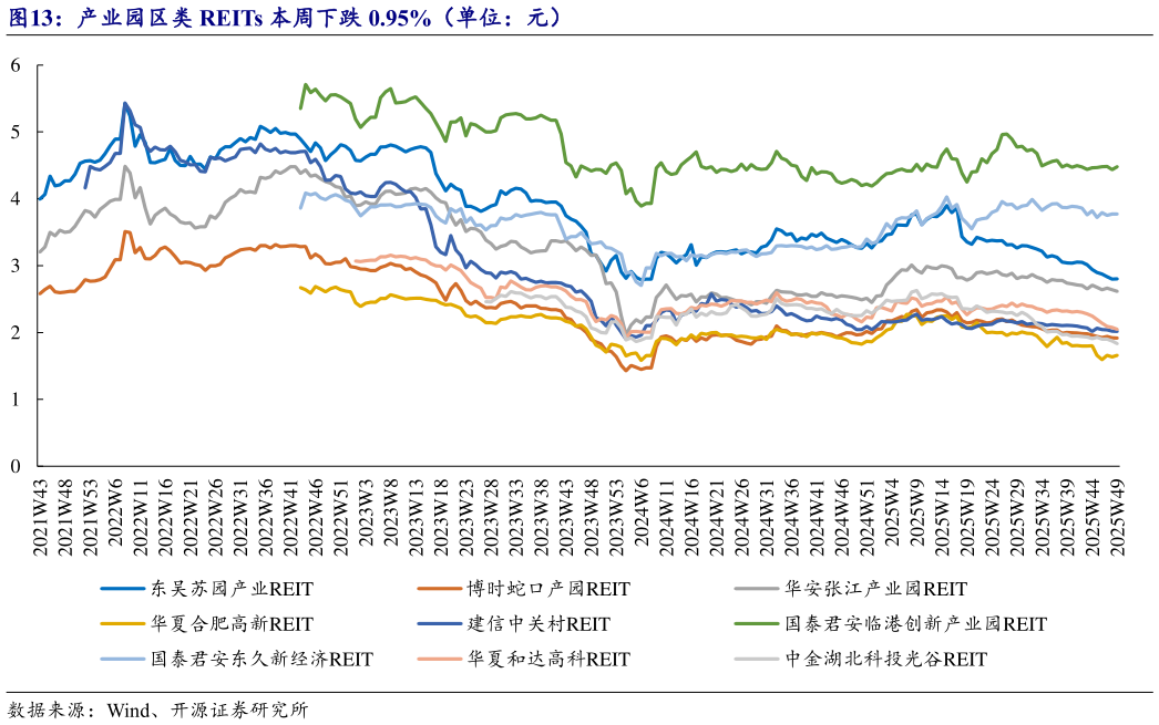 谁能回答产业园区类 REITs 本周下跌 0.95%（单位：元）