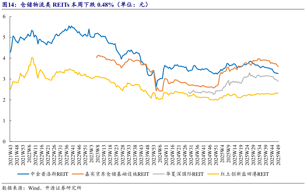 谁知道仓储物流类 REITs 本周下跌 0.48%（单位：元）