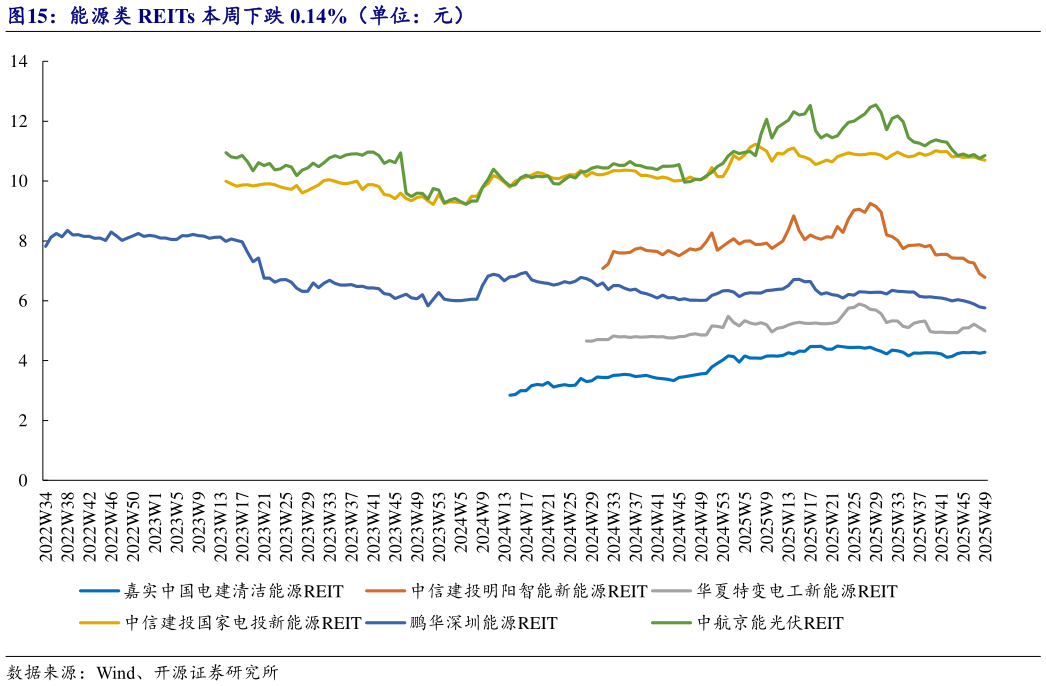 想问下各位网友能源类 REITs 本周下跌 0.14%（单位：元）