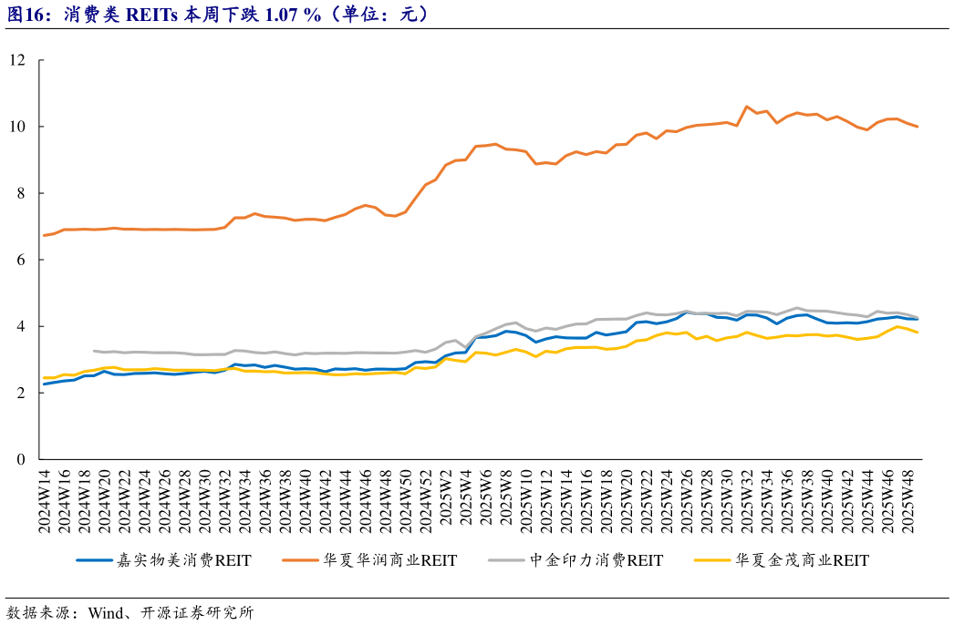 你知道消费类 REITs 本周下跌 1.07 %（单位：元）