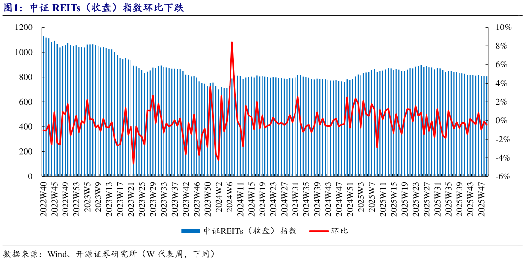 谁知道中证 REITs（收盘）指数环比下跌