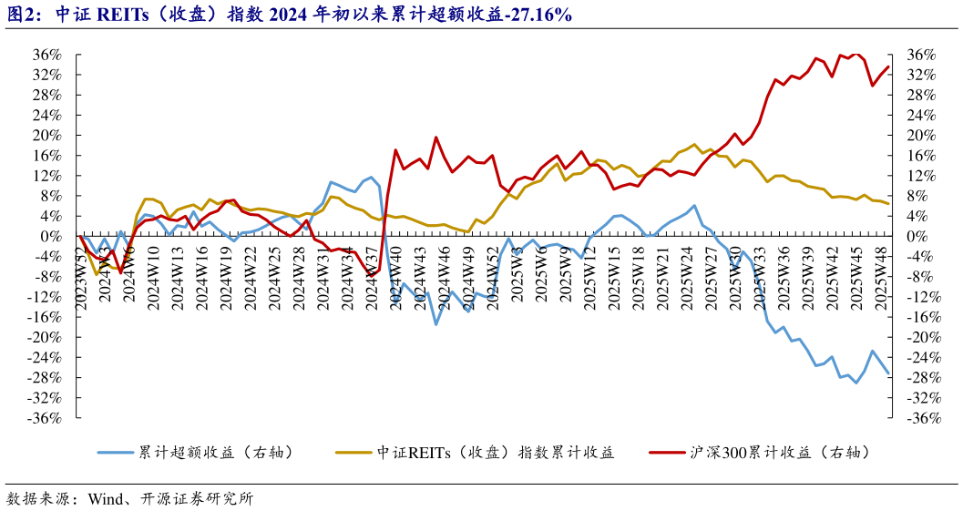 咨询大家中证 REITs（收盘）指数 2024 年初以来累计超额收益-27.16%