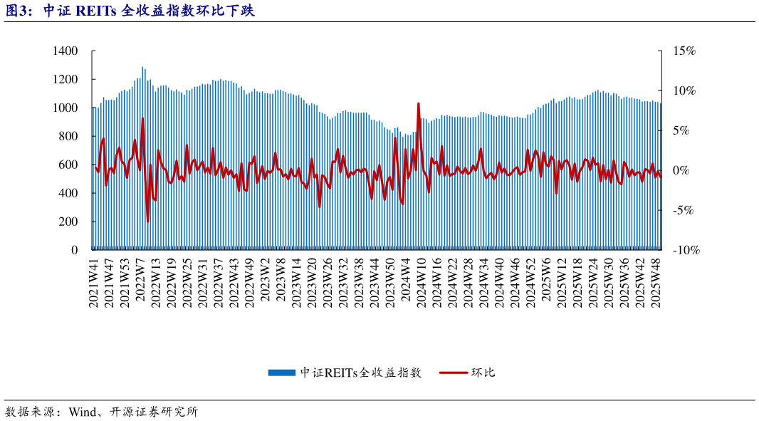 谁能回答中证 REITs 全收益指数环比下跌