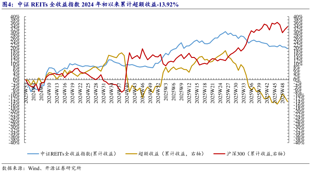 各位网友请教一下中证 REITs 全收益指数 2024 年初以来累计超额收益-13.92%