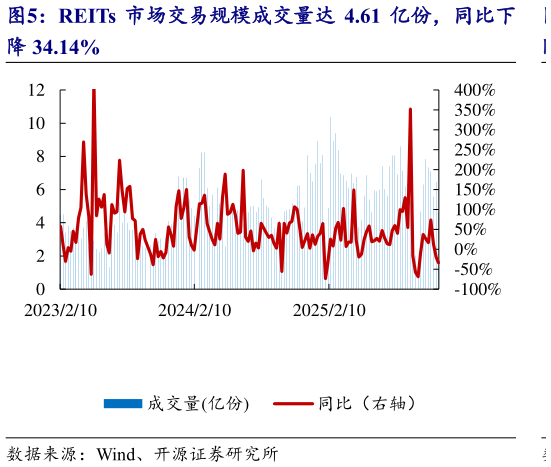 请问一下REITs 市场交易规模成交量达 4.61 亿份，同比下