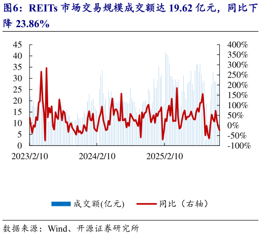 请问一下REITs 市场交易规模成交额达 19.62 亿元，同比下