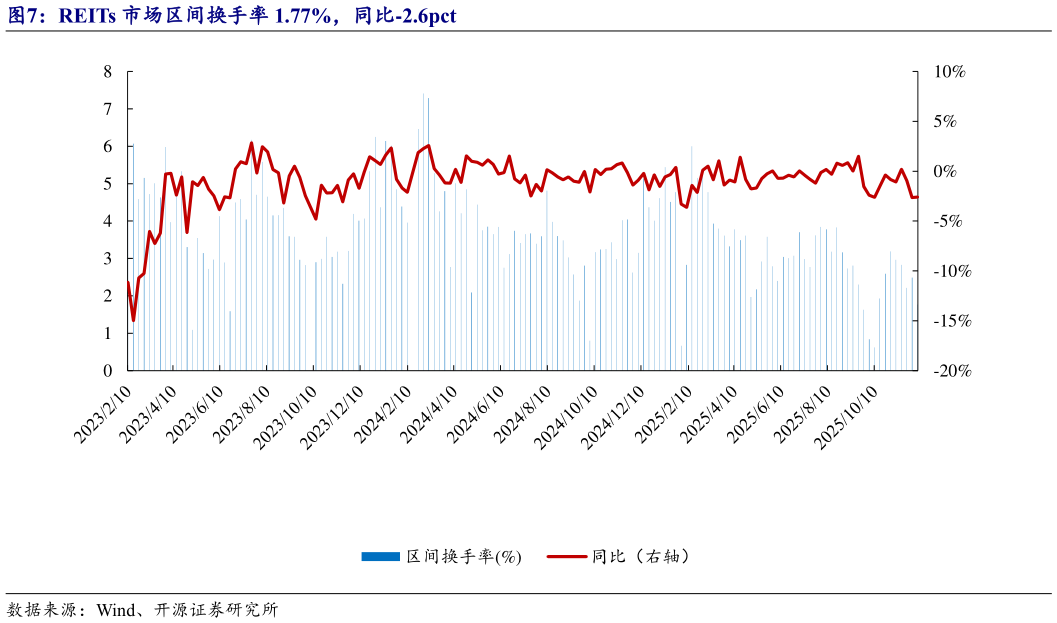 如何才能REITs 市场区间换手率 1.77%，同比-2.6pct