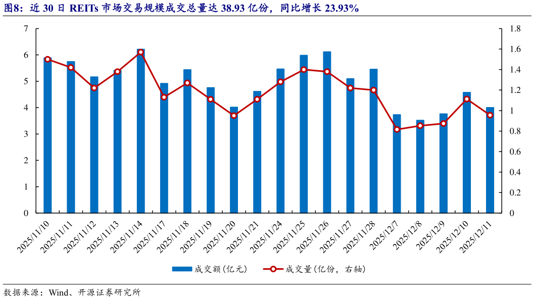 谁知道近 30 日 REITs 市场交易规模成交总量达 38.93 亿份，同比增长 23.93%