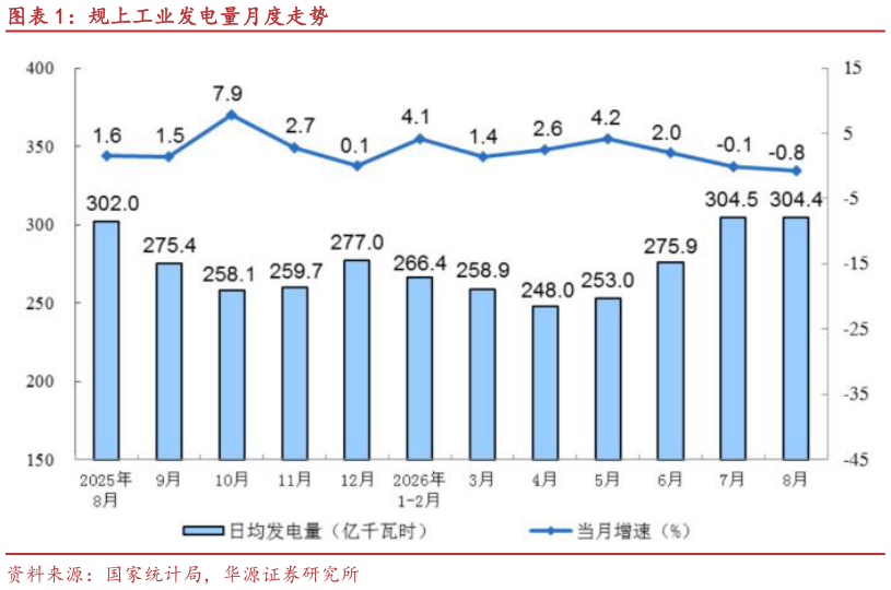 一起讨论下规上工业发电量月度走势