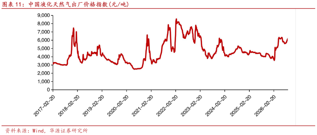 怎样理解中国液化天然气出厂价格指数元吨