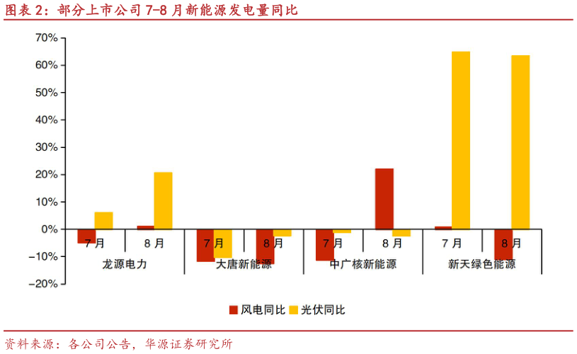 一起讨论下部分上市公司 7-8 月新能源发电量同比