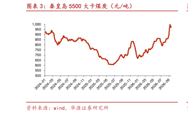 怎样理解秦皇岛 5500 大卡煤炭（元吨）