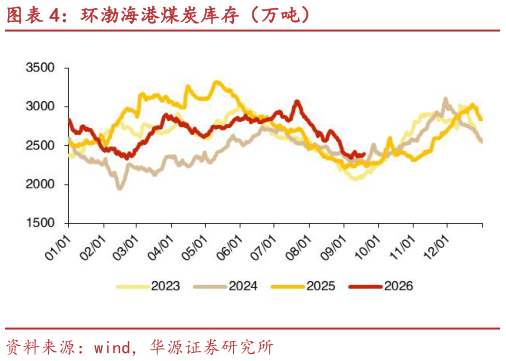 请问一下环渤海港煤炭库存（万吨）