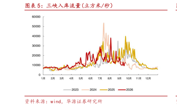 谁能回答三峡入库流量立方米秒）