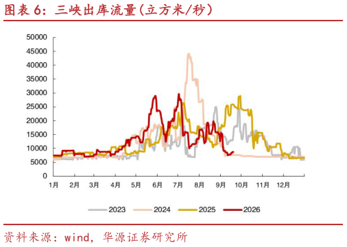 如何了解三峡出库流量立方米秒）