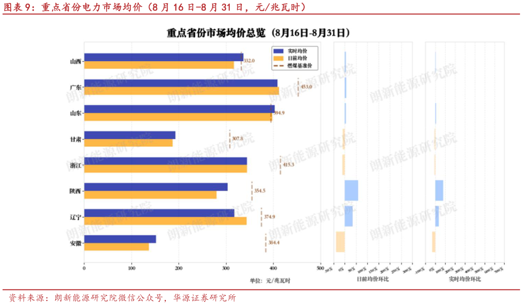 如何解释重点省份电力市场均价（8 月 16 日-8 月 31 日，元兆瓦时）