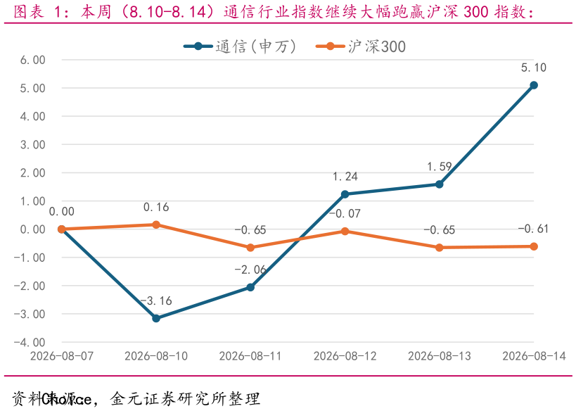 怎样理解本周（8.10-8.14）通信行业指数继续大幅跑赢沪深 300 指数：