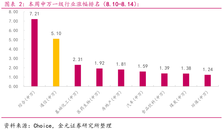 各位网友请教一下本周申万一级行业涨幅排名（8.10-8.14）：