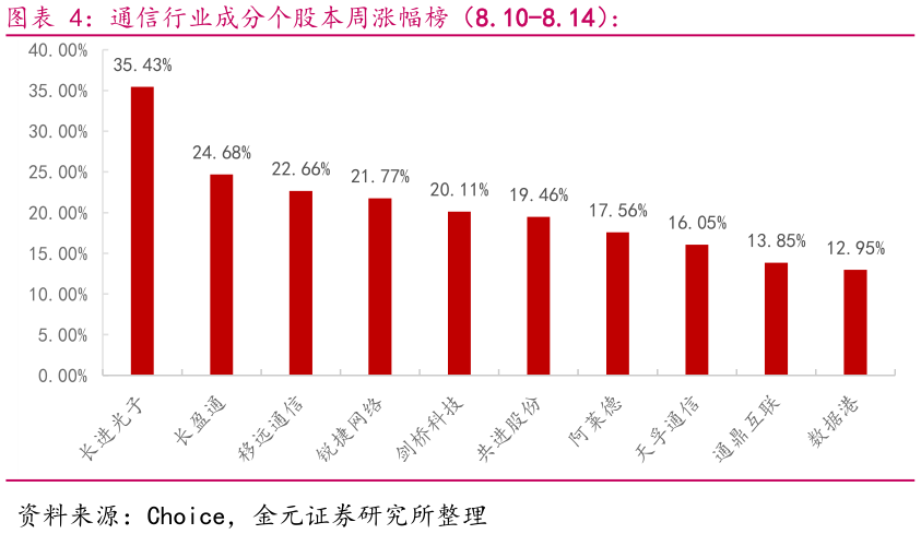 谁能回答通信行业成分个股本周涨幅榜（8.10-8.14）：
