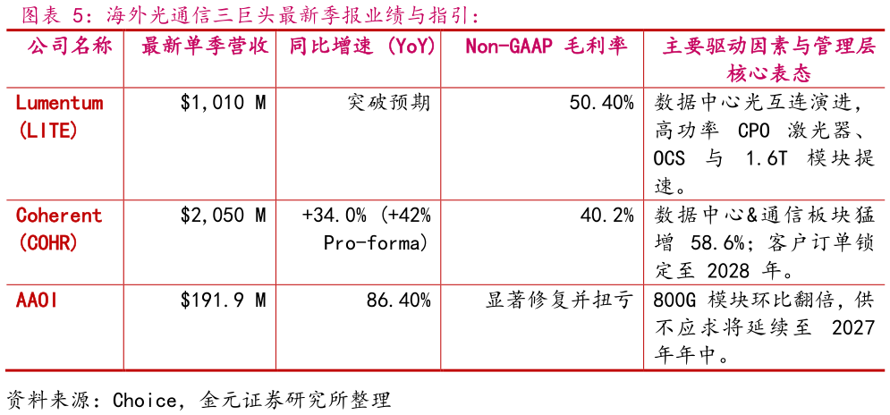 一起讨论下海外光通信三巨头最新季报业绩与指引：