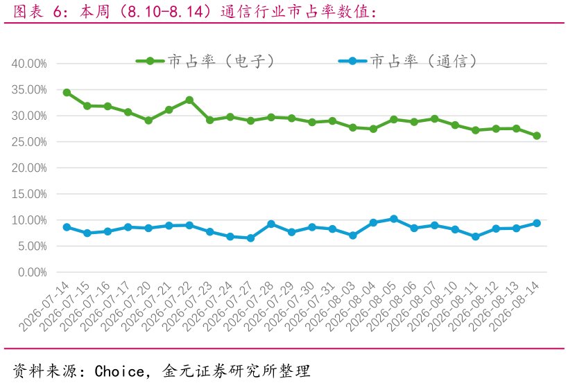 请问一下本周（8.10-8.14）通信行业市占率数值：