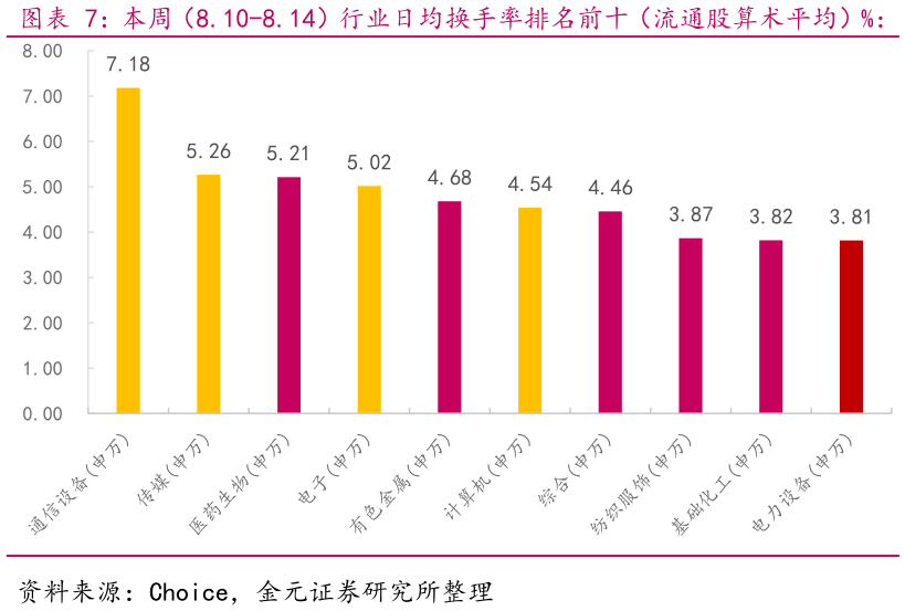 各位网友请教一下本周（8.10-8.14）行业日均换手率排名前十（流通股算术平均）%： 