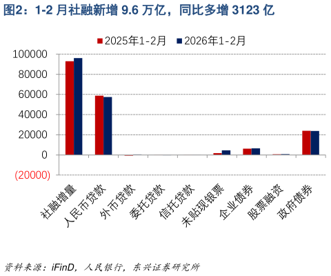 如何看待1-2 月社融新增 9.6 万亿，同比多增 3123 亿?