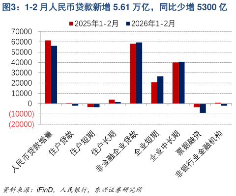 谁能回答1-2 月人民币贷款新增 5.61 万亿，同比少增 5300 亿?