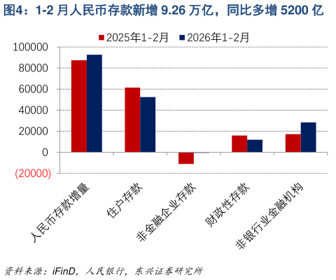 谁知道1-2 月人民币存款新增 9.26 万亿，同比多增 5200 亿?