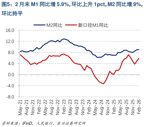 请问一下2 月末 M1 同比增 5.9%，环比上升 1pct，M2 同比增 9%，?