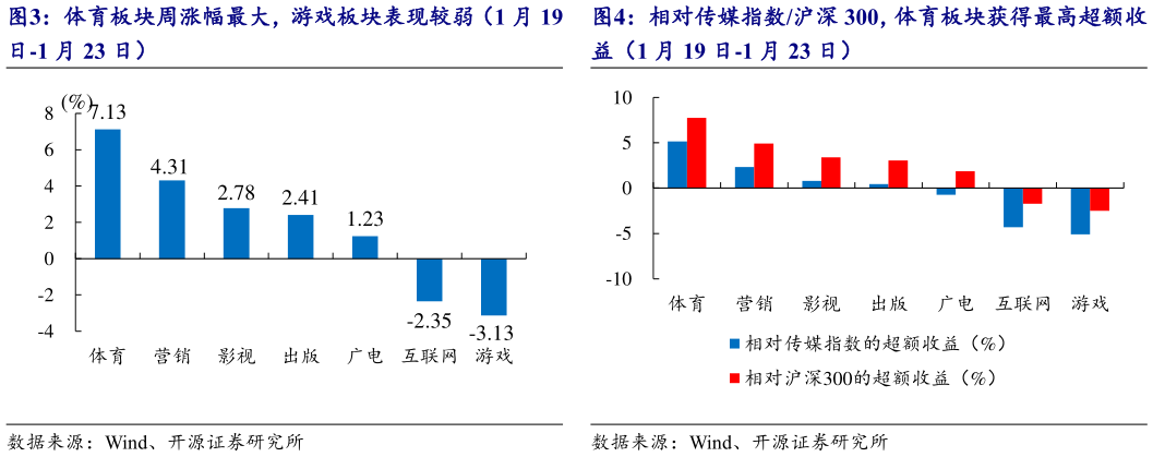 咨询大家相对传媒指数沪深 300,体育板块获得最高超额收?