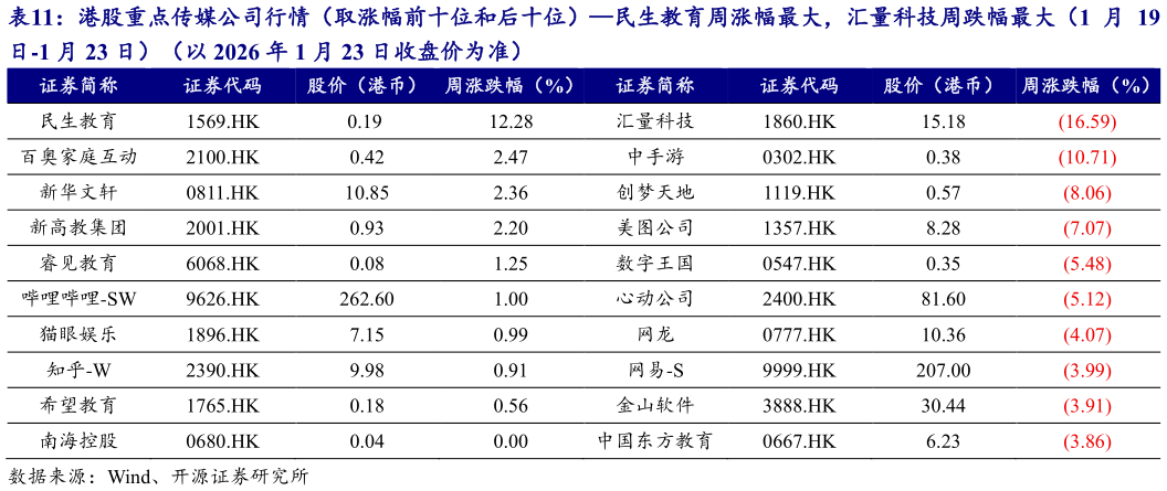 谁知道港股重点传媒公司行情(取涨幅前十位和后十位)民生教育周涨幅最大,汇量科技周跌幅最大(1 月 19?