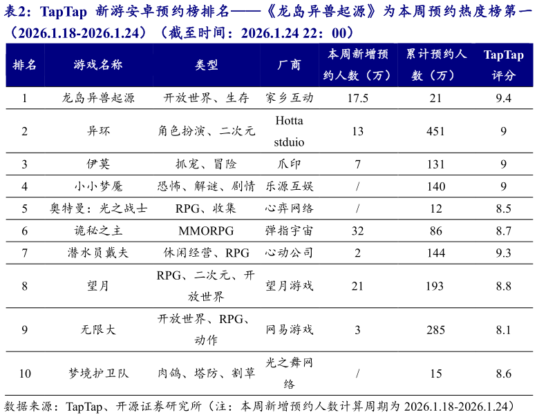 如何了解TapTap 新游安卓预约榜排名龙岛异兽起源为本周预约热度榜第一?
