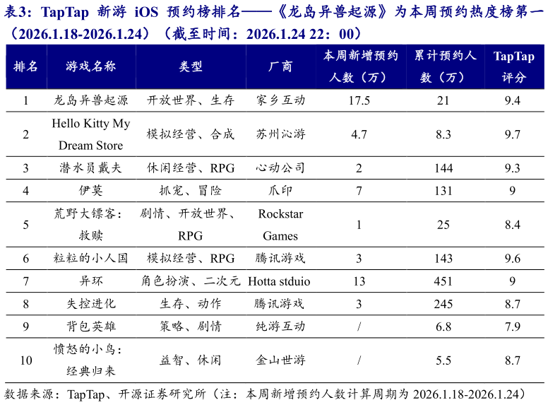 想关注一下TapTap 新游 iOS 预约榜排名龙岛异兽起源为本周预约热度榜第一?