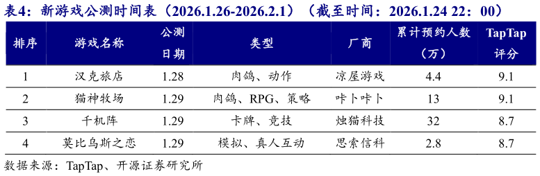 谁能回答新游戏公测时间表(2026.1.26-2026.2.1)(截至时间:2026.1.24 22:00)?