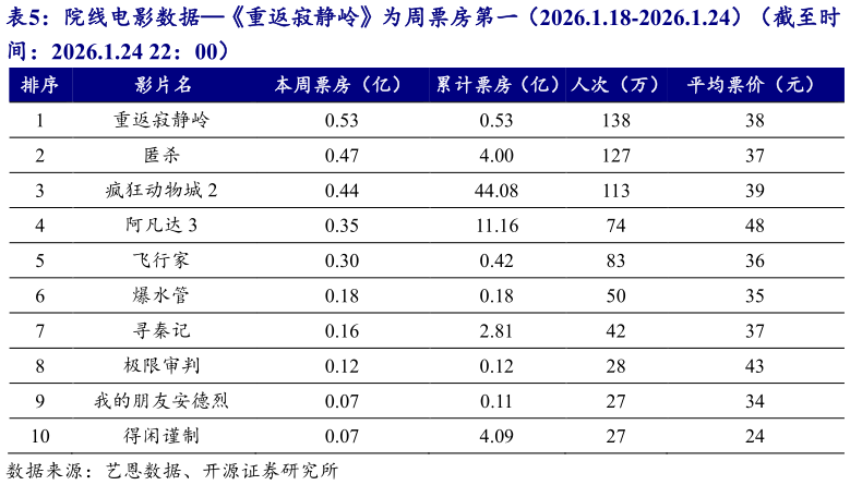 请问一下院线电影数据重返寂静岭为周票房第一(2026.1.18-2026.1.24)(截至时?