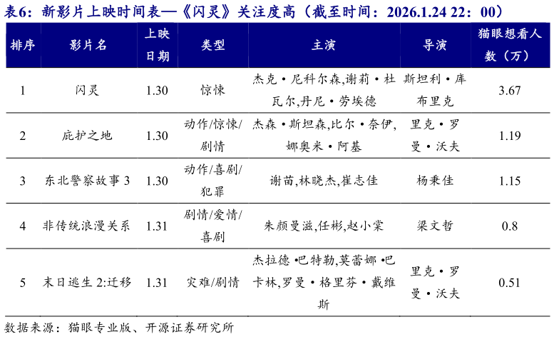 如何才能新影片上映时间表闪灵关注度高(截至时间:2026.1.24 22:00)?