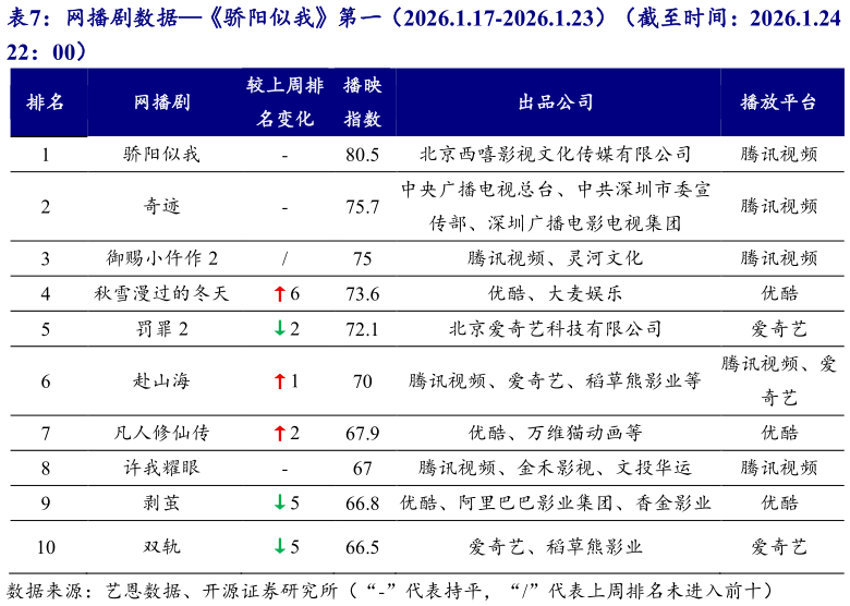 想关注一下网播剧数据骄阳似我第一(2026.1.17-2026.1.23)(截至时间:2026.1.24 ?