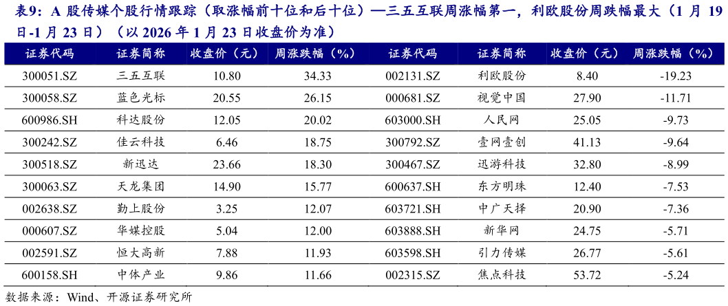 如何了解A 股传媒个股行情跟踪(取涨幅前十位和后十位)三五互联周涨幅第一,利欧股份周跌幅最大(1 月 19?