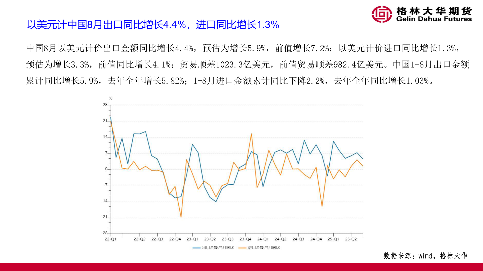 谁知道以美元计中国8月出口同比增长4.4%，进口同比增长1.3%