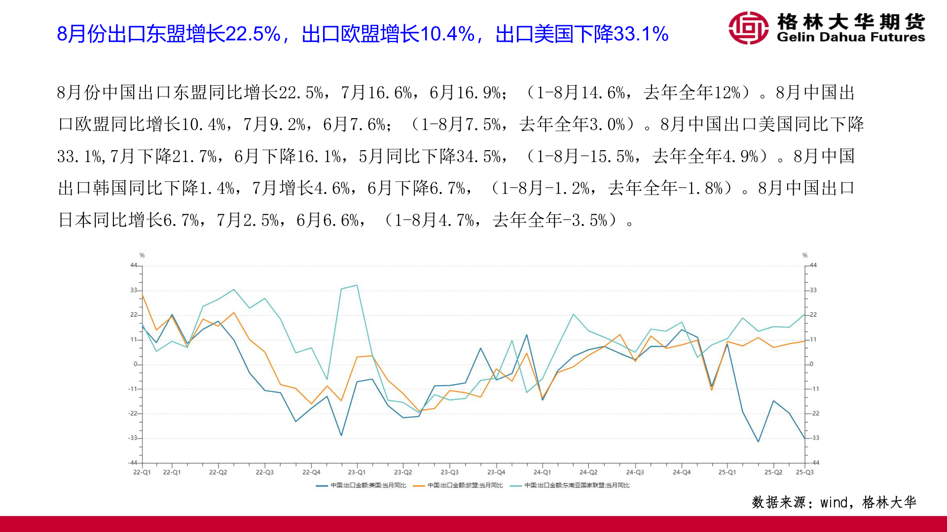 如何解释8月份出口东盟增长22.5%，出口欧盟增长10.4%，出口美国下降33.1%