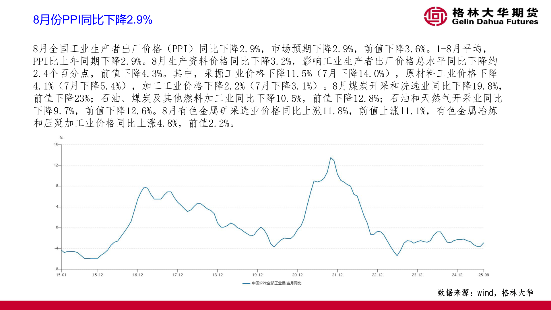 如何了解8月份PPI同比下降2.9%