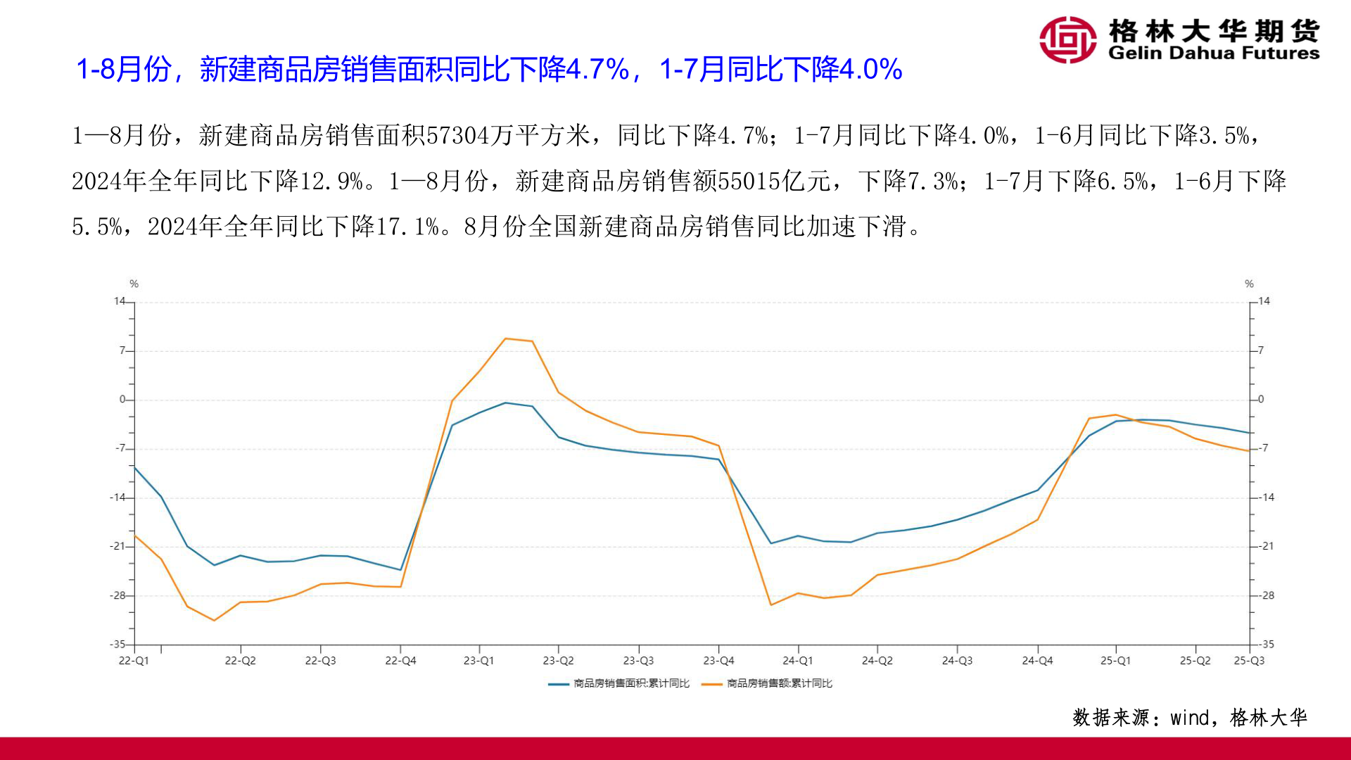 咨询大家1-8月份，新建商品房销售面积同比下降4.7%，1-7月同比下降4.0%