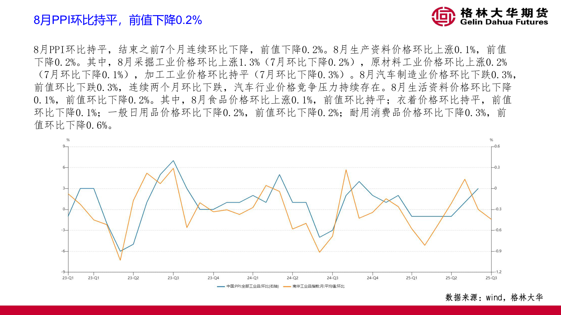 如何看待8月PPI环比持平，前值下降0.2%