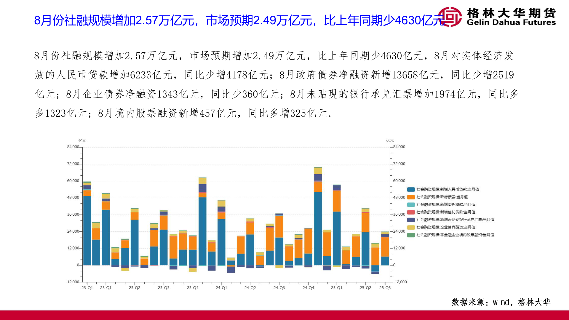 如何了解8月份社融规模增加2.57万亿元，市场预期2.49万亿元，比上年同期少4630亿元