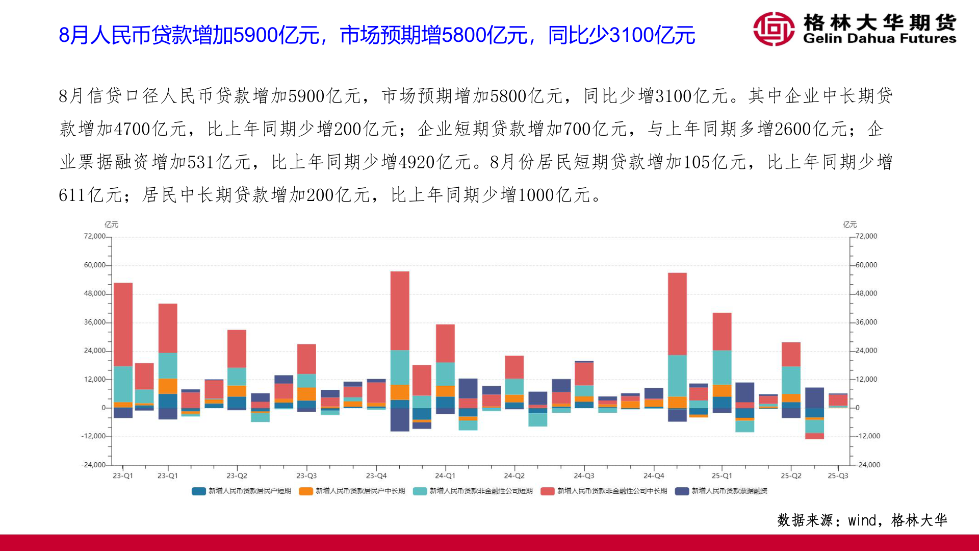 如何解释8月人民币贷款增加5900亿元，市场预期增5800亿元，同比少3100亿元